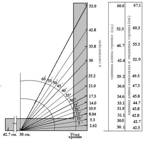 Фото залежності довжини крокв від кута нахилу даху, roof-tops.ru