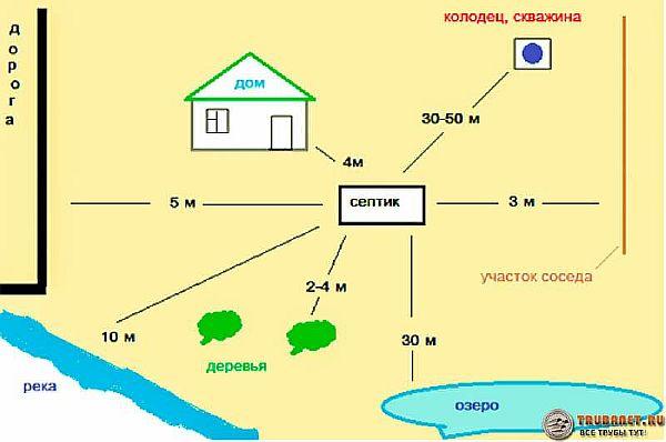 Каналізація на дачі своїми руками - покрокова інструкція зі схемами і відео посібником