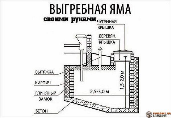 Каналізація на дачі своїми руками - покрокова інструкція зі схемами і відео посібником