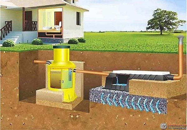 Каналізація на дачі своїми руками - покрокова інструкція зі схемами і відео посібником