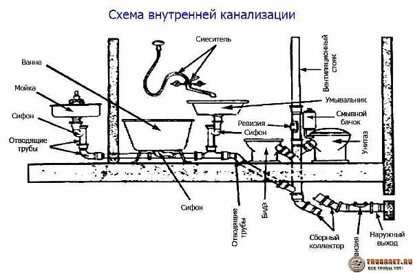 Каналізація на дачі своїми руками - покрокова інструкція зі схемами і відео посібником