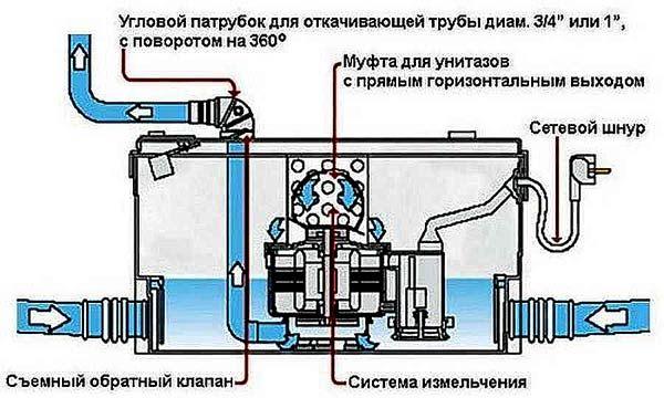 Каналізаційний насос для кухні - види, технічні характеристики, монтаж своїми руками