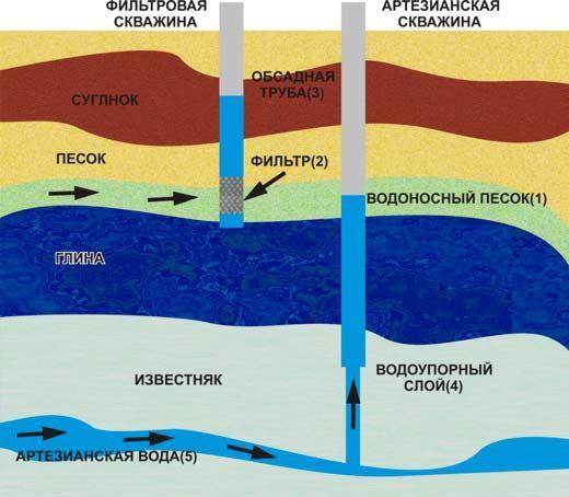 Обсадна труба для свердловини - види, як вибрати і провести розрахунок обсадки