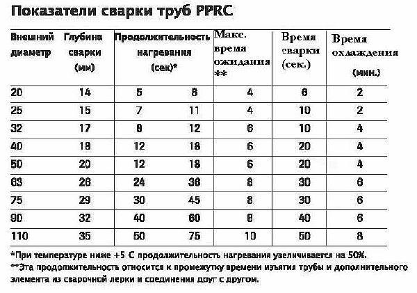 Пластикові труби для водопроводу і їх види