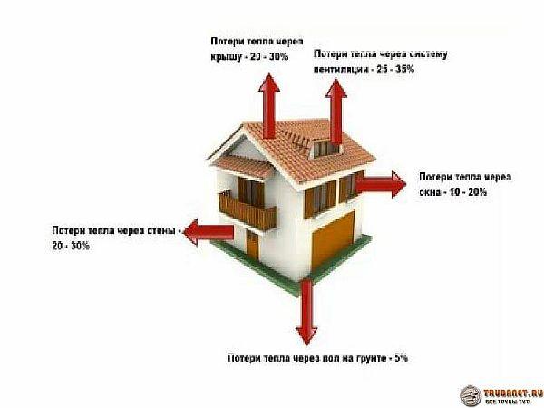 Розрахунок радіаторів опалення по площі - калькулятор онлайн