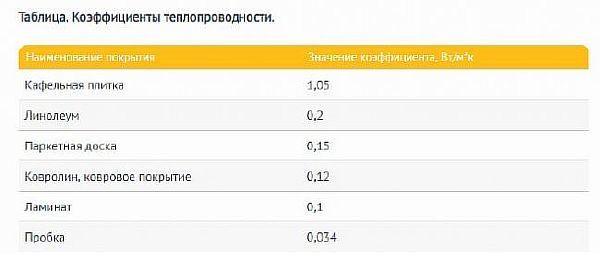 Вибираємо покриття для теплої підлоги - водяного, електричного та інфрачервоного