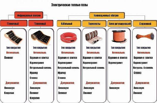 Вибираємо покриття для теплої підлоги - водяного, електричного та інфрачервоного