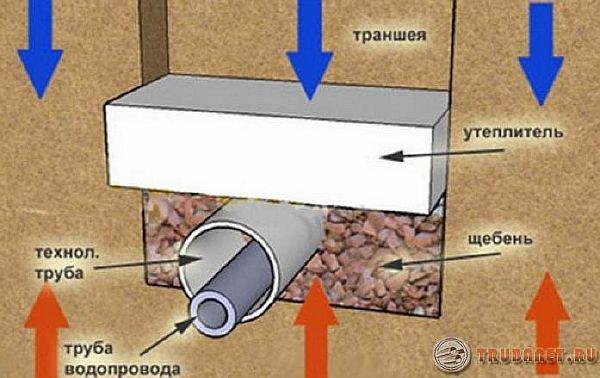 Дізнаємося, на яку глибину закопувати каналізаційну трубу