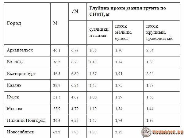 Дізнаємося, на яку глибину закопувати каналізаційну трубу