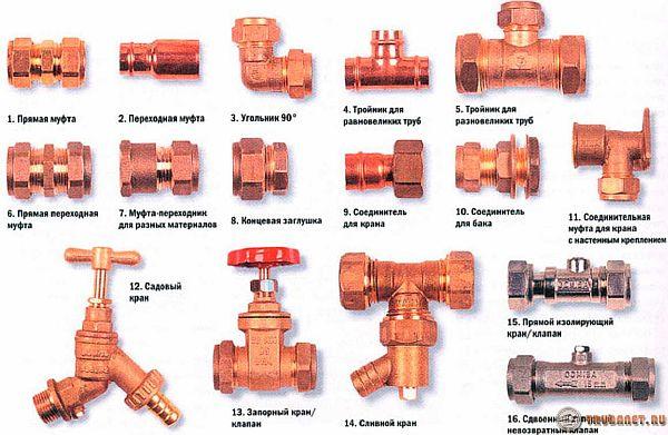 Фітинги для мідних труб під обтиск