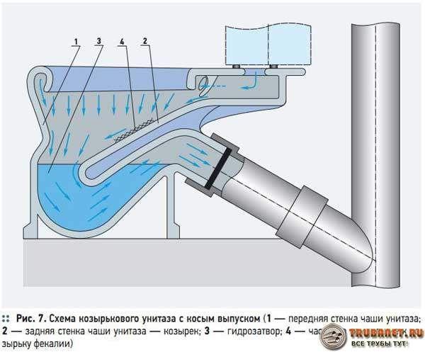 Гідрозатвор для каналізації: принцип роботи, види та установка своїми руками