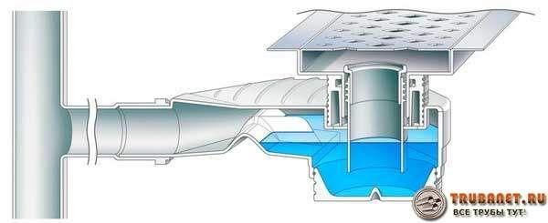 Гідрозатвор для каналізації: принцип роботи, види та установка своїми руками