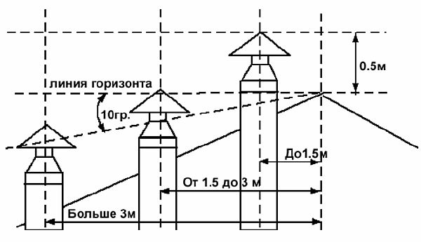 Гофра для димоходу: плюси і мінуси, порядок монтажу