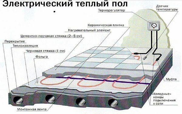 Який електричний тепла підлога краще під плитку - як вибрати, плюси і мінуси і ТОП виробників