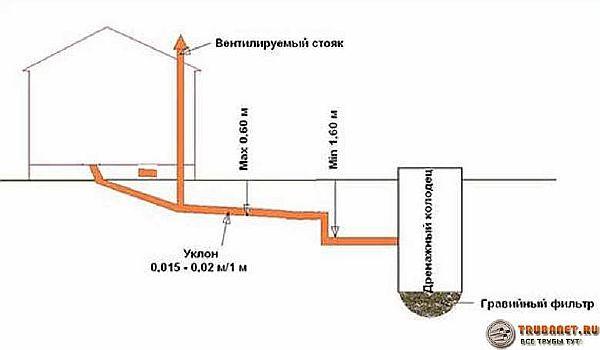 Каналізація в лазні своїми руками - покрокове керівництво етапів облаштування з відео інструкціями