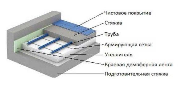 Ламінат під теплу підлогу - від вибору до укладання