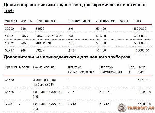 Ланцюговий труборіз для сталевих труб і його особливості