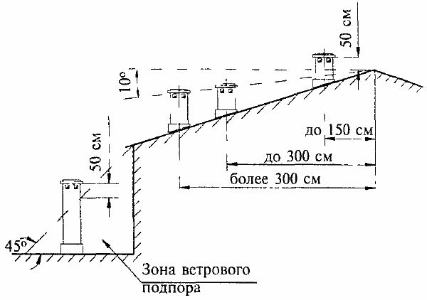 Примусова витяжка для димоходу - огляд методів