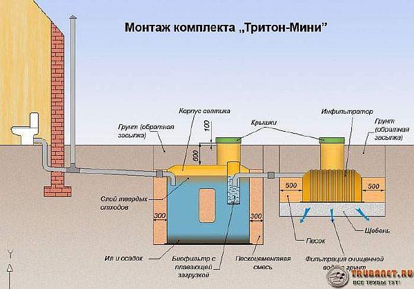 Принцип роботи септика без відкачування - огляд різних конструкцій, плюсів і мінусів моделей