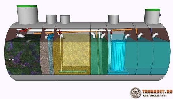 Принцип роботи септика без відкачування - огляд різних конструкцій, плюсів і мінусів моделей