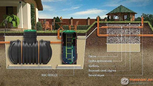 Принцип роботи септика без відкачування - огляд різних конструкцій, плюсів і мінусів моделей