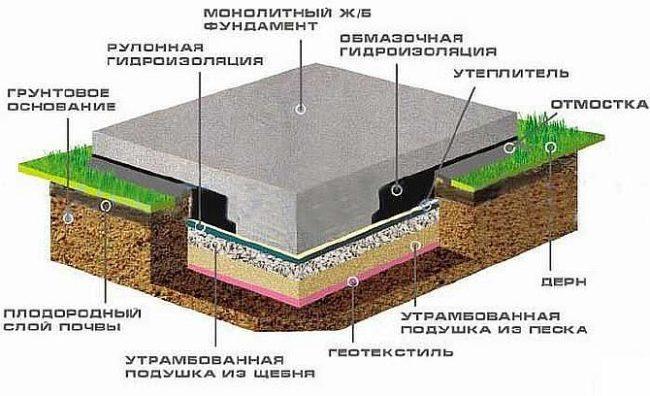 Робимо теплу підлогу по грунту в приватному будинку своїми руками