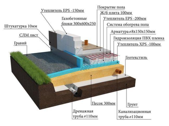 Робимо теплу підлогу по грунту в приватному будинку своїми руками