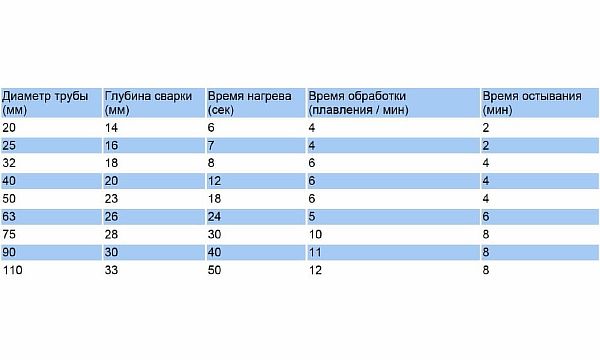 Сварка поліпропіленових труб своїми руками для початківців - відео інструкції