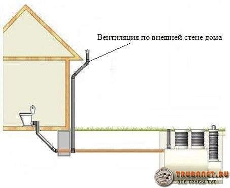 Вентиляція каналізації в приватному будинку - дізнаємося які бувають види і приклади схем, монтаж своїми руками