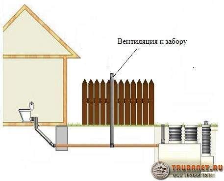 Вентиляція каналізації в приватному будинку - дізнаємося які бувають види і приклади схем, монтаж своїми руками