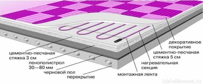 Водяна тепла підлога своїми руками - пристрій і покроковий монтаж