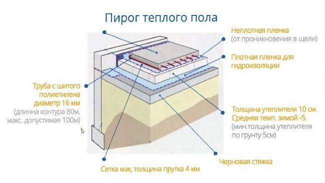 Водяна тепла підлога своїми руками - пристрій і покроковий монтаж