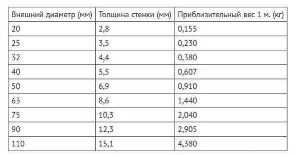 Водопровід з поліпропілену своїми руками - від вибору труб до монтажу