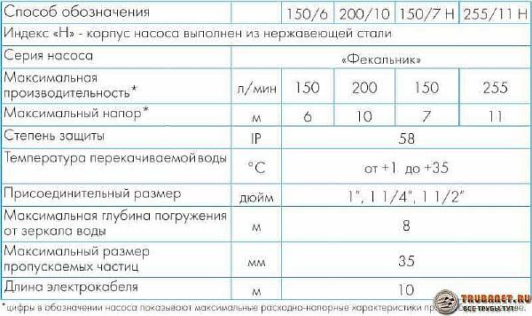 Фекальні насоси для каналізації в приватному будинку - як вибрати і зробити установку, вивчаємо характеристики