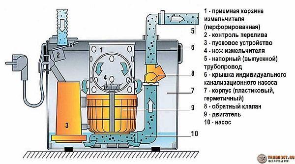 Фекальні насоси для каналізації в приватному будинку - як вибрати і зробити установку, вивчаємо характеристики