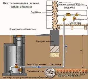 Як зробити врізку в водопровід під тиском своїми руками: всі способи в одному місці