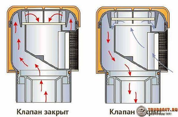 Навіщо потрібен повітряний клапан для каналізації: особливості установки, різновиди і виробники