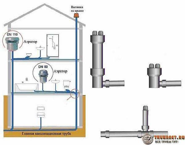 Навіщо потрібен повітряний клапан для каналізації: особливості установки, різновиди і виробники