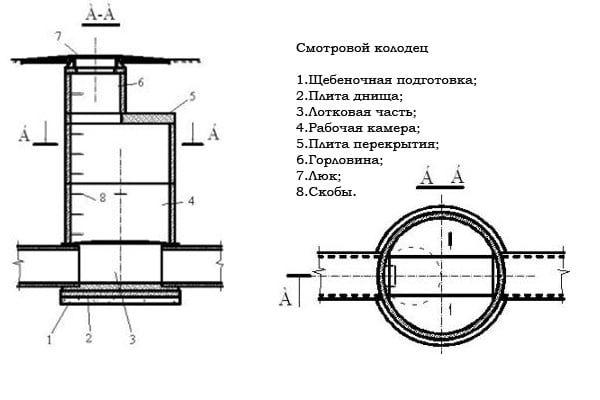 Оглядові колодязі каналізації - пристрій і призначення