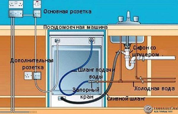 Підключення посудомийної машини до водопроводу і каналізації - всі способи в одній статті