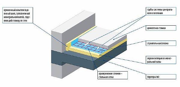 Пиріг теплої підлоги і його будова на різні типи підстав