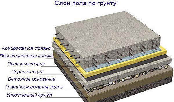 Пиріг теплої підлоги і його будова на різні типи підстав