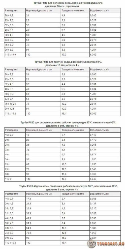 Поліпропіленова труба армована скловолокном для опалення та гарячої води. Плюси і мінуси, розбір характеристик