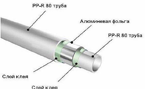 Поліпропіленові труби для водопроводу - як вибрати, характеристики