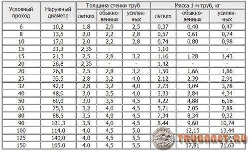 Сталеві труби для опалення, їх види і технічні характеристики