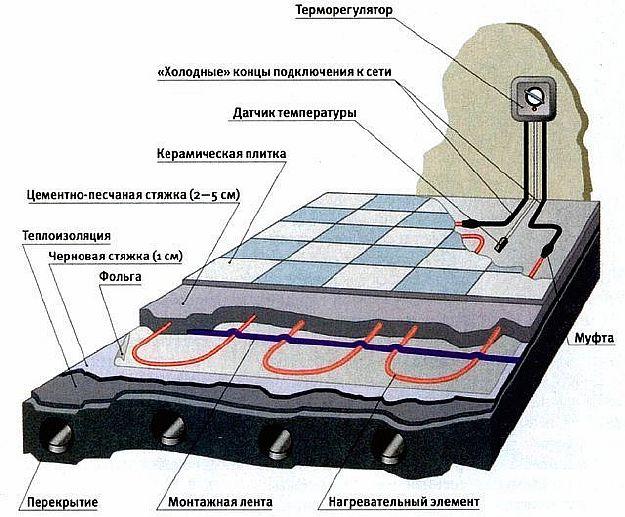 Стрижневий тепла підлога - плюси і мінуси, особливості укладання