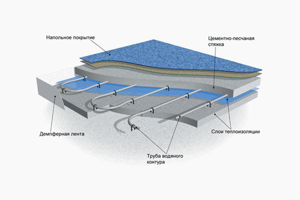 Тепла водяна підлога від газового котла в будинку - монтаж своїми руками