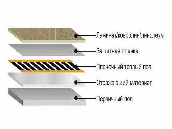 Теплий плівковий підлогу під ламінат - покрокова інструкція монтажу