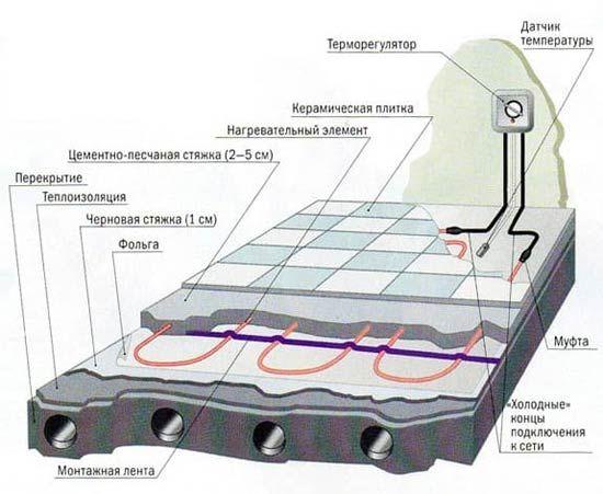 Укладання теплої підлоги під плитку