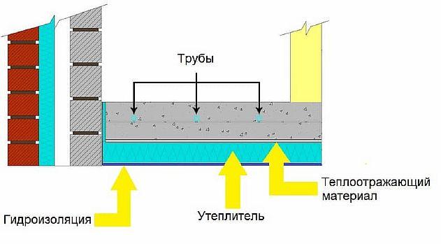 Утеплювач для водяної теплої підлоги - як вибрати і зробити укладку